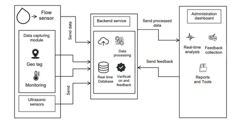 AI-Enhanced IoT based Waste Management
FIGURE 1: The System Architecture for AI-Enhanced IoT based Waste Management System for Real-Time Drainage
Maintenance and Monitoring
